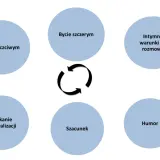 Schemat przedstawia 3 zasady skutecznej komunikacji: bycie uczciwym, empatycznym i unikanie generalizacji. W centrum symbol ciągłości.