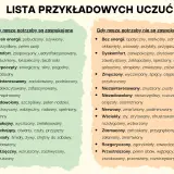 Lista przykładowych uczuć, gdy potrzeby są zaspokojone (np. pełen energii, komfort) i gdy nie są (np. dyskomfort, zmęczony). NVC co to? To lista emocji.