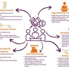 5 zasad negocjacji: słuchaj, przygotuj się, argumentuj, kontroluj emocje, buduj relacje. Kluczowe techniki i strategie.