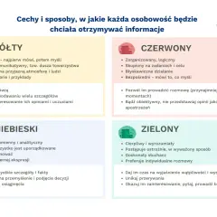 Żółty, czerwony, niebieski i zielony opisują różne style komunikacji i cechy osobowości.