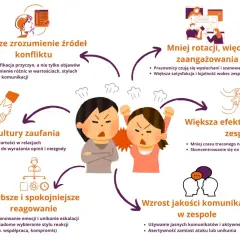 Ilustracja pokazuje, co to jest konflikt i jak sobie z nim radzić. Zrozumienie przyczyn konfliktu prowadzi do lepszej komunikacji i efektywności zespołu.