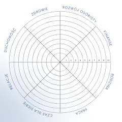 Koło życia: diagram oceny satysfakcji z różnych obszarów życia, takich jak zdrowie, finanse, relacje.
