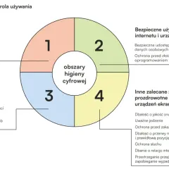 Diagram przedstawia obszary higieny cyfrowej: stawianie granic, tworzenie treści, bezpieczne używanie internetu i inne zalecane zachowania. Kluczowe zasady w związku z cyfrowym życiem.