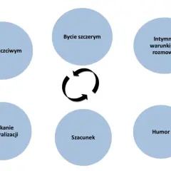 Schemat przedstawia 3 zasady skutecznej komunikacji: bycie uczciwym, empatycznym i unikanie generalizacji. W centrum symbol ciągłości.