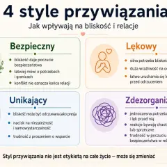 Bezpieczny styl przywiązania: bliskość daje poczucie bezpieczeństwa, łatwość w komunikacji potrzeb i granic. Konflikt nie kończy relacji.
