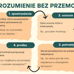 Schemat Porozumienia Bez Przemocy: 1. spostrzeżenie, 2. uczucia, 3. potrzeby, 4. prośba. NVC przykłady pomagają w komunikacji.