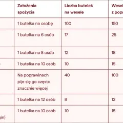 Tabela podpowiada, jaki alkohol na wesele wybrać, uwzględniając liczbę gości i rodzaj alkoholu, np. wódkę, wino czy piwo.
