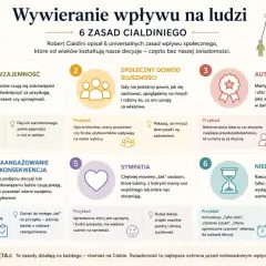 Grafika przedstawia 6 zasad wpływu społecznego Cialdiniego: wzajemność, społeczny dowód słuszności, autorytet, zaangażowanie i konsekwencja, sympatia, niedostępność. Reguła lubienia jest kluczowa w sympatii.
