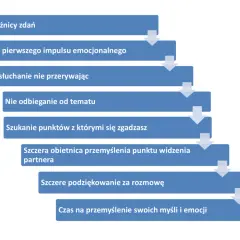 Schemat przedstawia kluczowe elementy skutecznych **rodzajów komunikacji**: akceptację różnic, kontrolę emocji, aktywne słuchanie i refleksję.