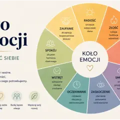 Koło Emocji pomaga w nazywaniu emocji, zrozumieniu siebie i innych. Zawiera radość, zaufanie, spokój, wstręt, oczekiwanie, zaskoczenie, smutek, strach i złość.