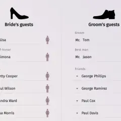 Lista gości weselnych: panna młoda Alisa, druhna Simona, oraz przyjaciele. Pan młody Tom, świadek Jason i przyjaciele. Kogo zaprosić na wesele?