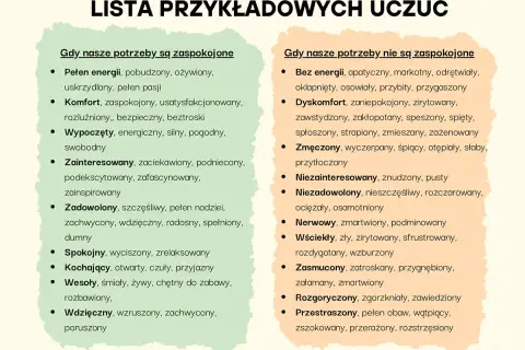 Lista przykładowych uczuć, gdy potrzeby są zaspokojone (np. pełen energii, komfort) i gdy nie są (np. dyskomfort, zmęczony). NVC co to? To lista emocji.