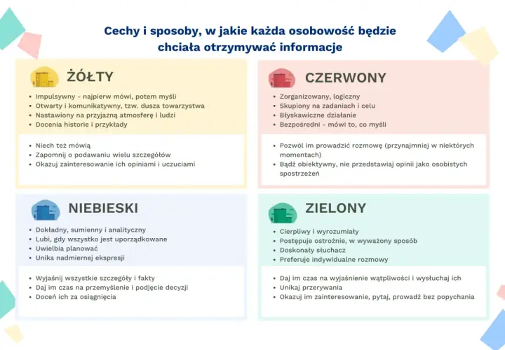 Żółty, czerwony, niebieski i zielony opisują różne style komunikacji i cechy osobowości.