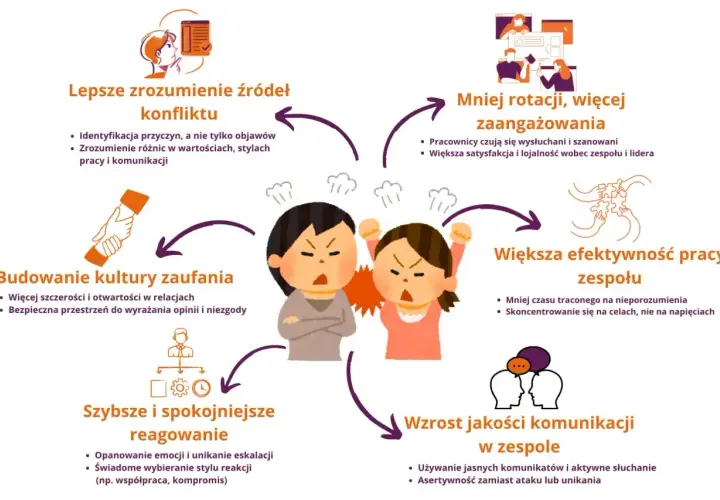 Ilustracja pokazuje, co to jest konflikt i jak sobie z nim radzić. Zrozumienie przyczyn konfliktu prowadzi do lepszej komunikacji i efektywności zespołu.