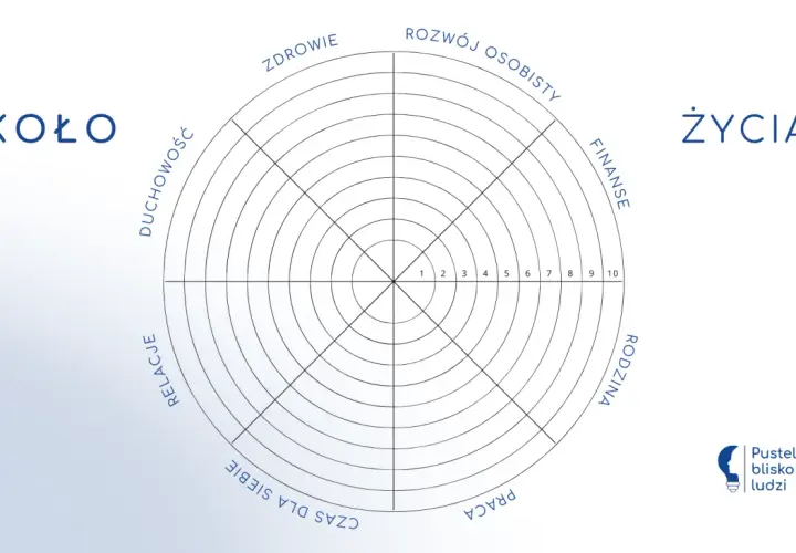 Koło życia: diagram oceny satysfakcji z różnych obszarów życia, takich jak zdrowie, finanse, relacje.