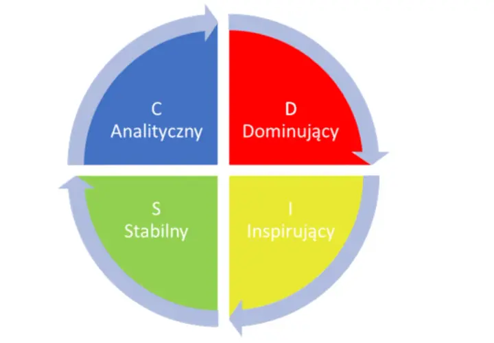Koło przedstawia 4 kolory osobowości: Analityczny (niebieski), Dominujący (czerwony), Stabilny (zielony) i Inspirujący (żółty).