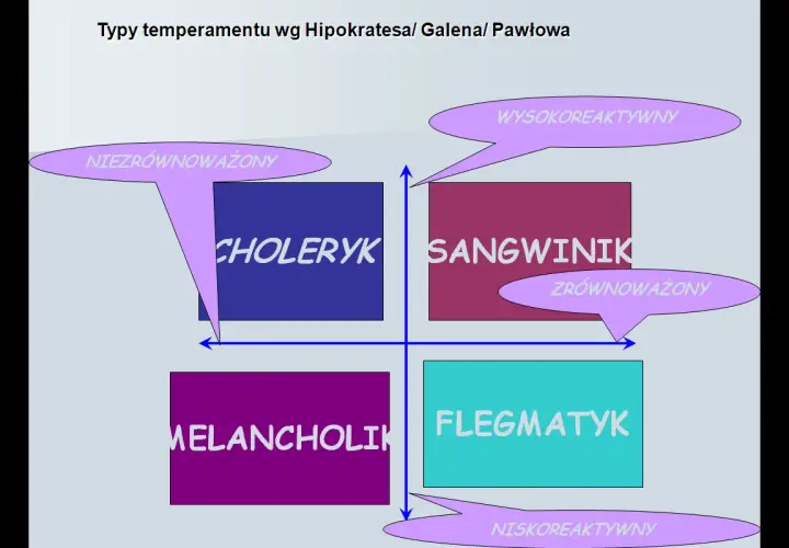 Wykres typów temperamentu: choleryk, sangwinik, melancholik, flegmatyk. Podział na reaktywność i równowagę.