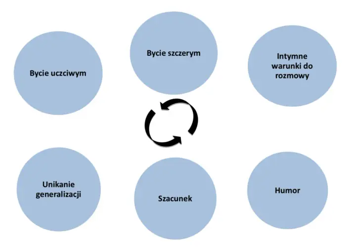 Schemat przedstawia 3 zasady skutecznej komunikacji: bycie uczciwym, empatycznym i unikanie generalizacji. W centrum symbol ciągłości.