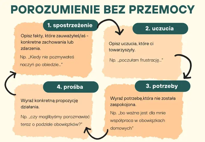 Schemat Porozumienia Bez Przemocy: 1. spostrzeżenie, 2. uczucia, 3. potrzeby, 4. prośba. NVC przykłady pomagają w komunikacji.