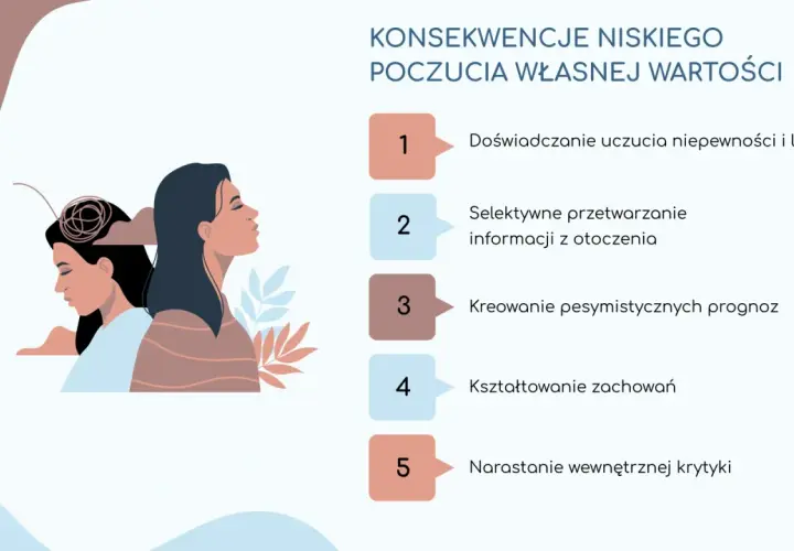 Niskie poczucie własnej wartości prowadzi do lęku, pesymizmu i wewnętrznej krytyki.