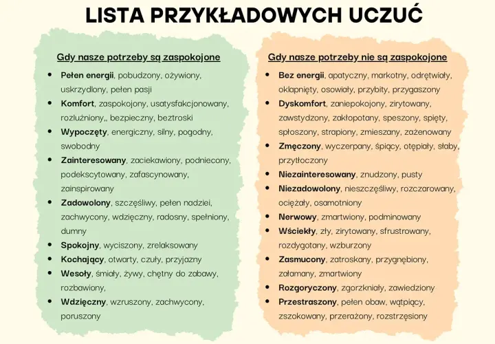 Lista przykładowych uczuć, gdy potrzeby są zaspokojone (np. pełen energii, komfort) i gdy nie są (np. dyskomfort, zmęczony). NVC co to? To lista emocji.