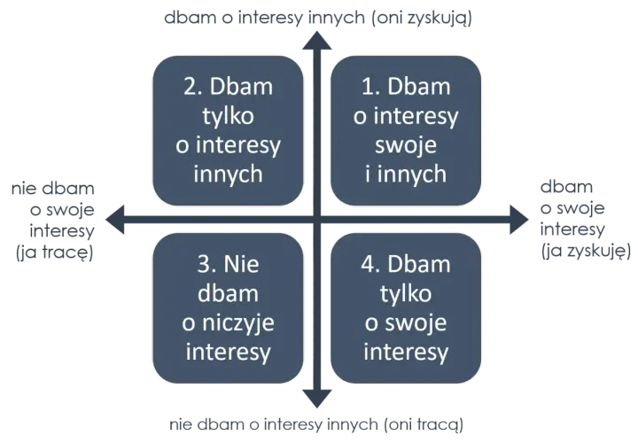 Schemat pokazuje 4 strategie w relacjach: dbanie o siebie i innych (wygrana-wygrana), dbanie tylko o innych, dbanie o niczyje interesy, dbanie tylko o siebie. Klucz do budowania relacji z mężczyzną to równowaga.