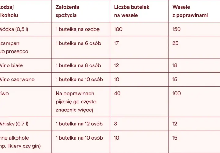 Tabela podpowiada, jaki alkohol na wesele wybrać, uwzględniając liczbę gości i rodzaj alkoholu, np. wódkę, wino czy piwo.
