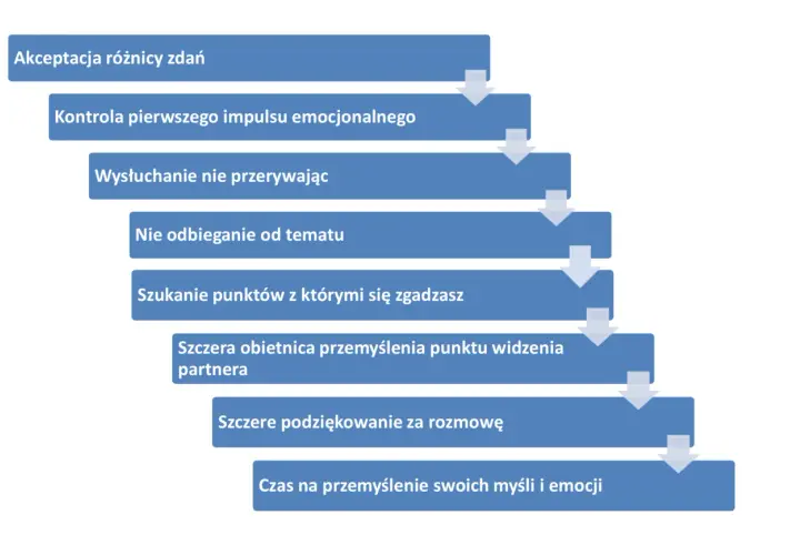Schemat przedstawia kluczowe elementy skutecznych **rodzajów komunikacji**: akceptację różnic, kontrolę emocji, aktywne słuchanie i refleksję.