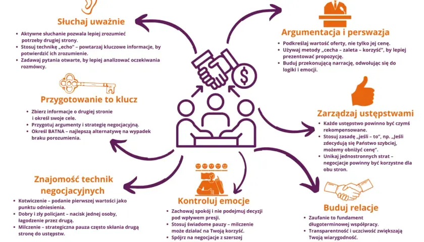 5 zasad negocjacji: słuchaj, przygotuj się, argumentuj, kontroluj emocje, buduj relacje. Kluczowe techniki i strategie.