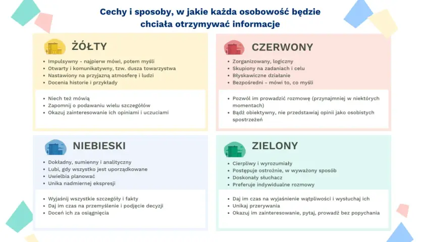 Żółty, czerwony, niebieski i zielony opisują różne style komunikacji i cechy osobowości.