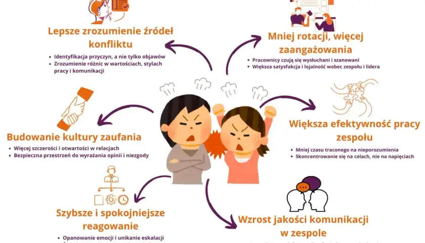 Ilustracja pokazuje, co to jest konflikt i jak sobie z nim radzić. Zrozumienie przyczyn konfliktu prowadzi do lepszej komunikacji i efektywności zespołu.
