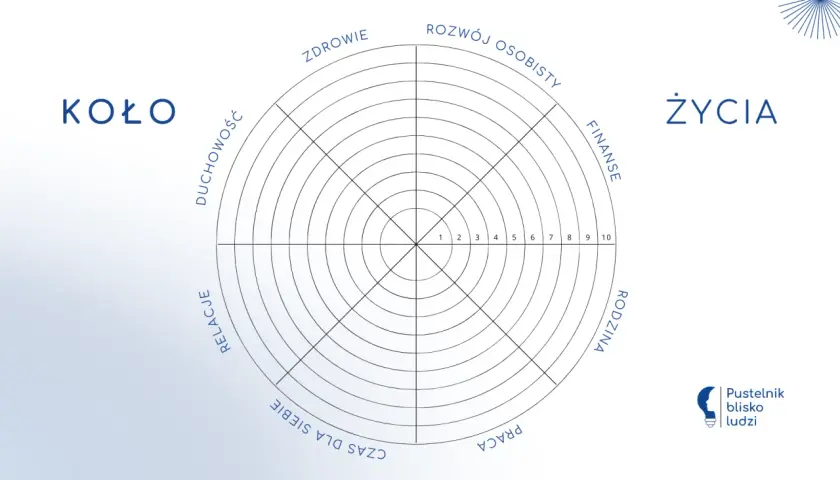 Koło życia: diagram oceny satysfakcji z różnych obszarów życia, takich jak zdrowie, finanse, relacje.