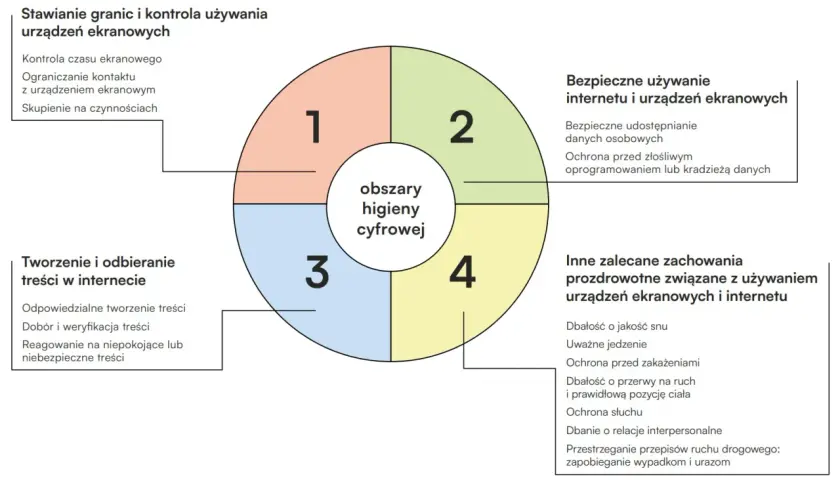 Diagram przedstawia obszary higieny cyfrowej: stawianie granic, tworzenie treści, bezpieczne używanie internetu i inne zalecane zachowania. Kluczowe zasady w związku z cyfrowym życiem.