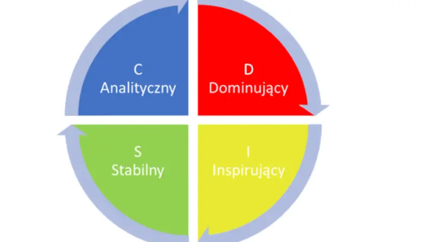 Koło przedstawia 4 kolory osobowości: Analityczny (niebieski), Dominujący (czerwony), Stabilny (zielony) i Inspirujący (żółty).