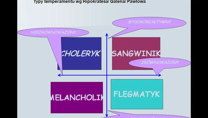 Wykres typów temperamentu: choleryk, sangwinik, melancholik, flegmatyk. Podział na reaktywność i równowagę.