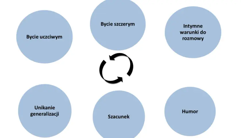 Schemat przedstawia 3 zasady skutecznej komunikacji: bycie uczciwym, empatycznym i unikanie generalizacji. W centrum symbol ciągłości.