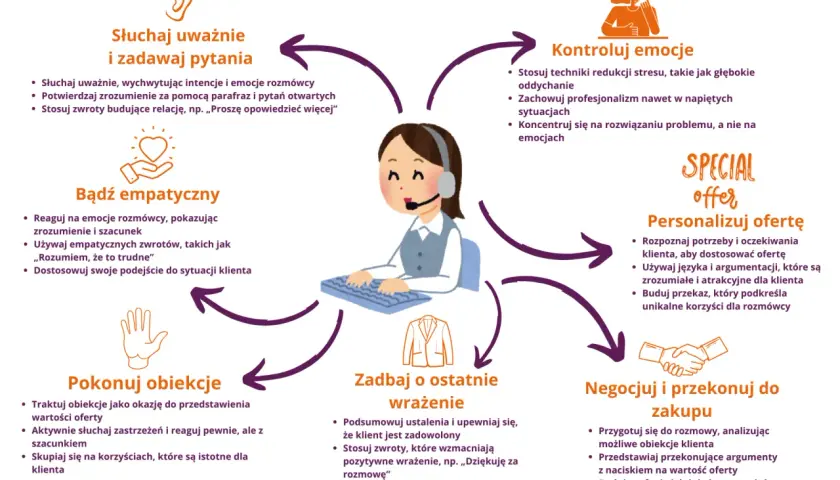 Słuchaj uważnie, potwierdzaj zrozumienie za pomocą parafraz i pytań. To kluczowe przykłady parafrazy w komunikacji, budujące relację.