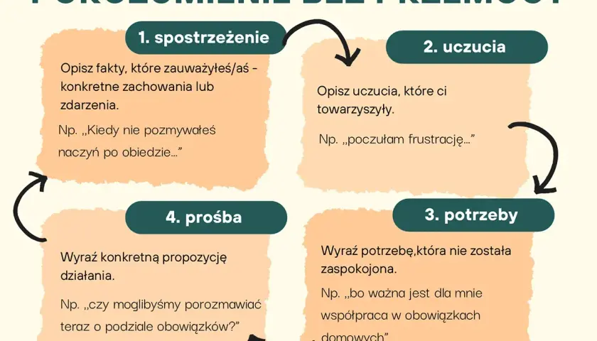 Schemat Porozumienia Bez Przemocy: 1. spostrzeżenie, 2. uczucia, 3. potrzeby, 4. prośba. NVC przykłady pomagają w komunikacji.