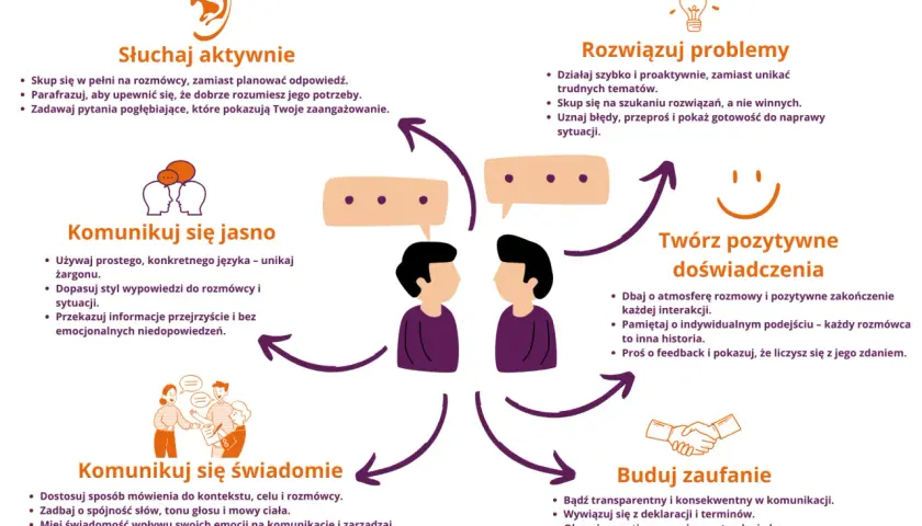 Schemat procesu komunikacji: słuchaj aktywnie, komunikuj się jasno, świadomie, buduj zaufanie, rozwiązuj problemy i twórz pozytywne doświadczenia.
