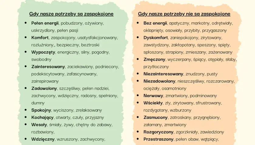 Lista przykładowych uczuć, gdy potrzeby są zaspokojone (np. pełen energii, komfort) i gdy nie są (np. dyskomfort, zmęczony). NVC co to? To lista emocji.