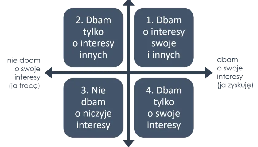 Schemat pokazuje 4 strategie w relacjach: dbanie o siebie i innych (wygrana-wygrana), dbanie tylko o innych, dbanie o niczyje interesy, dbanie tylko o siebie. Klucz do budowania relacji z mężczyzną to równowaga.