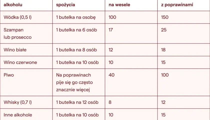 Tabela podpowiada, jaki alkohol na wesele wybrać, uwzględniając liczbę gości i rodzaj alkoholu, np. wódkę, wino czy piwo.