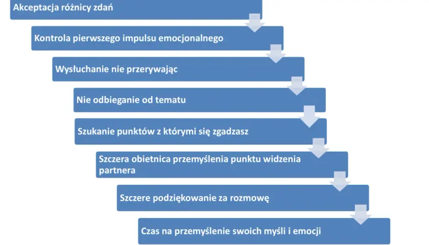 Schemat przedstawia kluczowe elementy skutecznych **rodzajów komunikacji**: akceptację różnic, kontrolę emocji, aktywne słuchanie i refleksję.