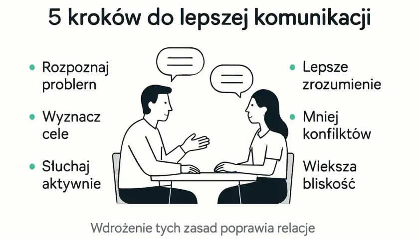 5 kroków do lepszej komunikacji: rozpoznaj problem, wyznacz cele, słuchaj aktywnie. Lepsze zrozumienie i mowa werbalna budują bliskość.