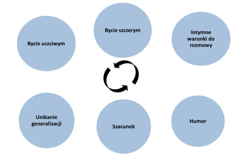 3 zasady skutecznej komunikacji w rodzinie