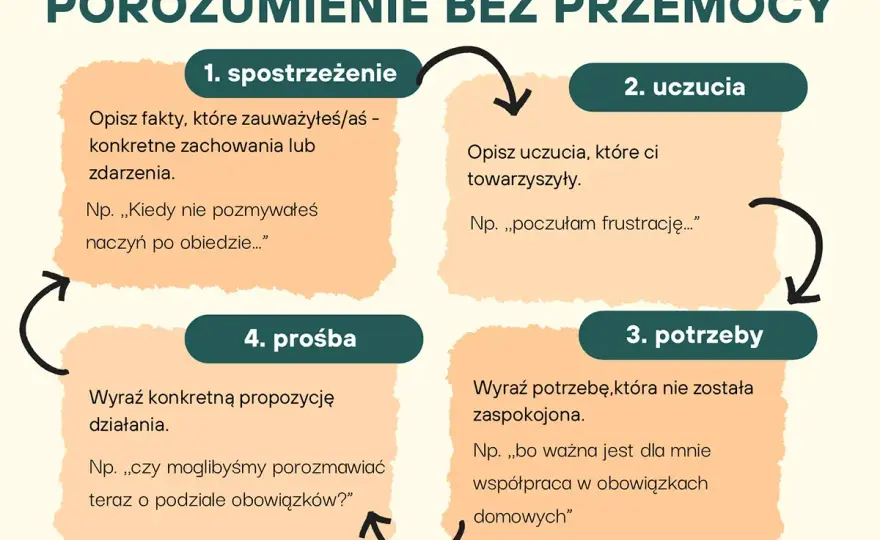 NVC w praktyce - przykłady komunikacji bez przemocy