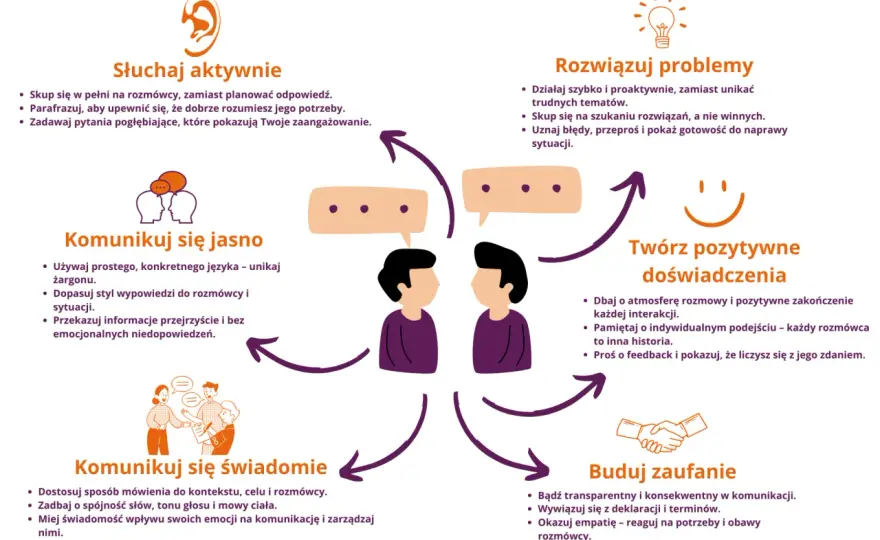 Schemat procesu komunikacji - jak uniknąć nieporozumień