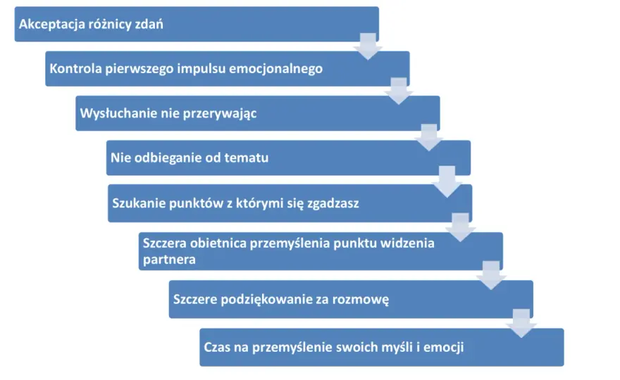 Rodzaje komunikacji i zasady dobrej rozmowy
