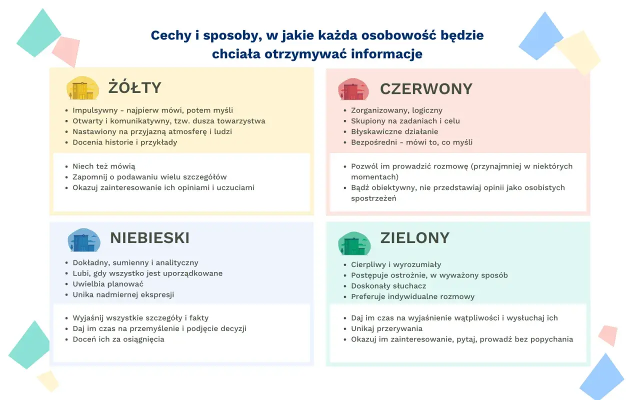 Żółty, czerwony, niebieski i zielony opisują różne style komunikacji i cechy osobowości.