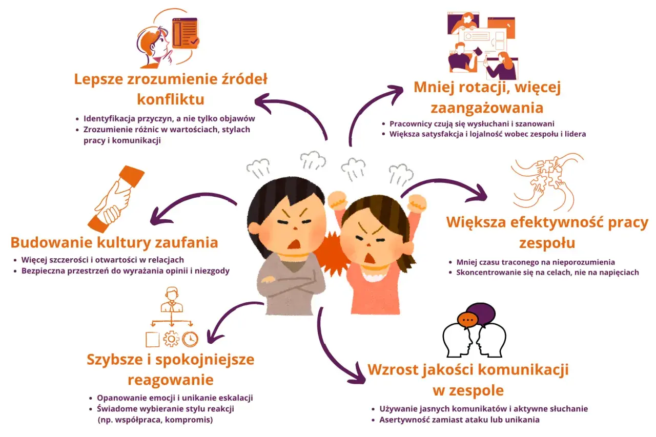 Skuteczne sposoby rozwiązywania konfliktów: lepsze zrozumienie, budowanie zaufania, spokojniejsze reagowanie, wzrost komunikacji, mniejsza rotacja i większa efektywność zespołu.
